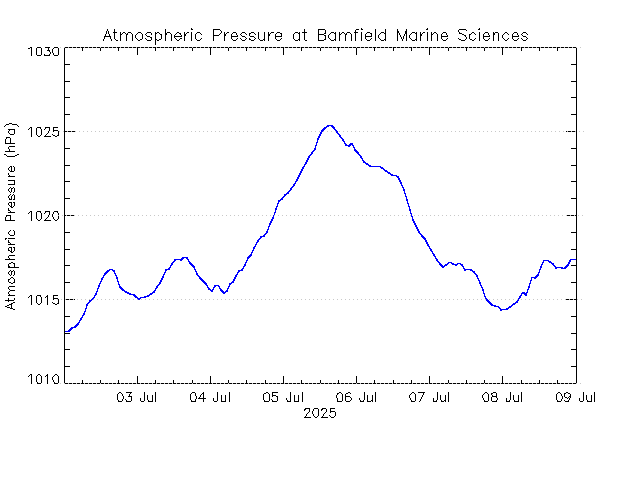 plot of weather data