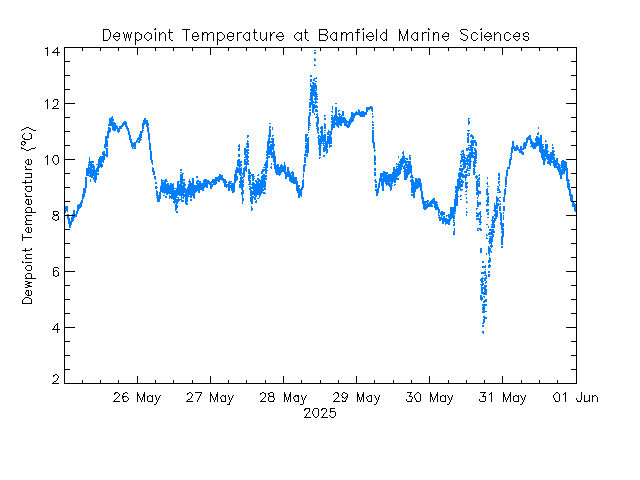 plot of weather data