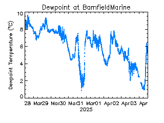 plot of weather data