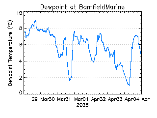 plot of weather data