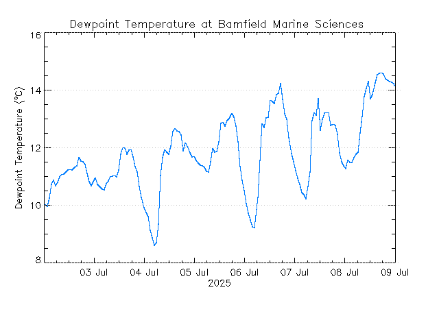 plot of weather data