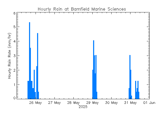 plot of weather data