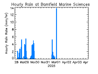 plot of weather data