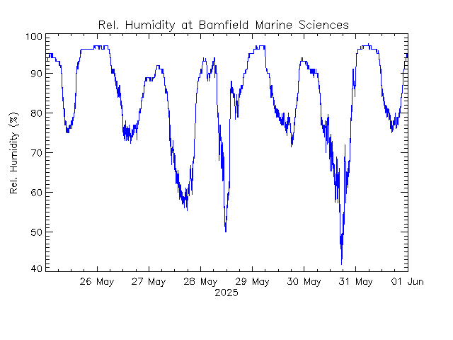 plot of weather data