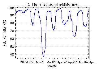 plot of weather data