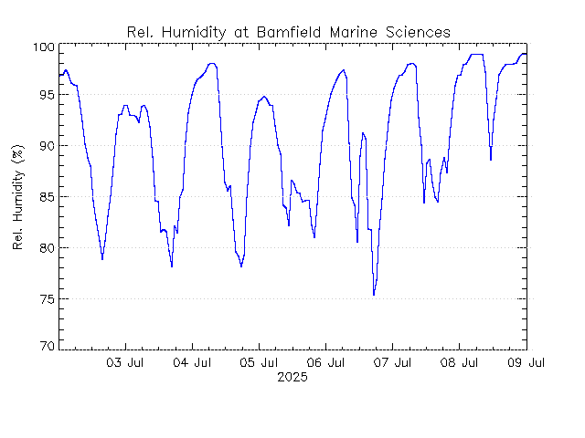 plot of weather data