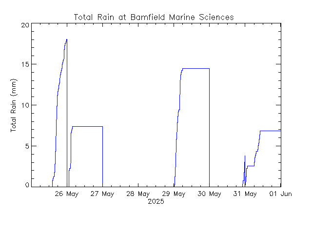 plot of weather data