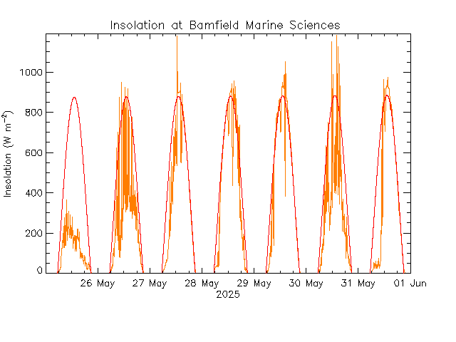 plot of weather data