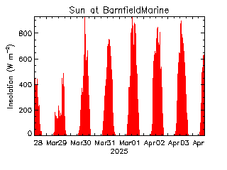 plot of weather data