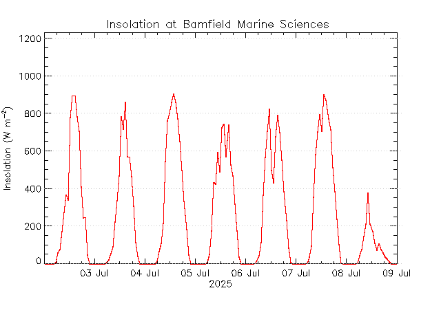 plot of weather data