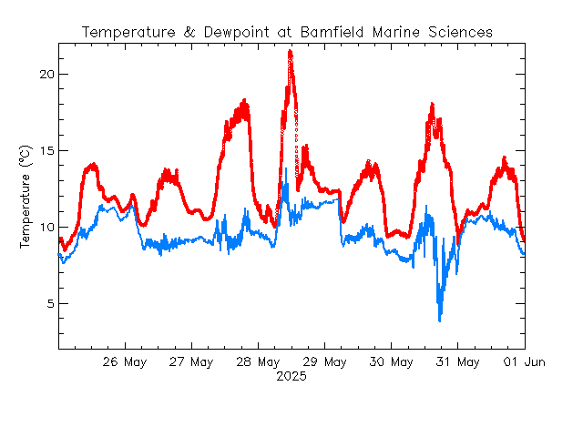 plot of weather data