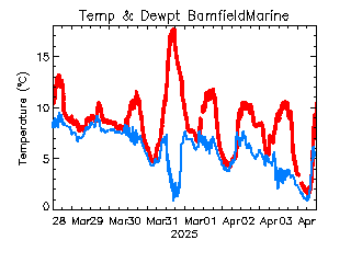 plot of weather data