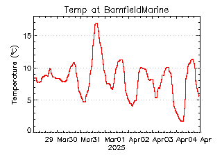 plot of weather data