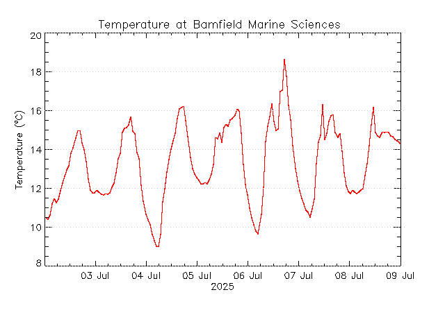 plot of weather data