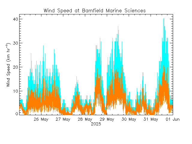 plot of weather data