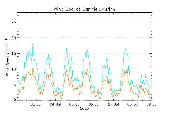 plot of weather data