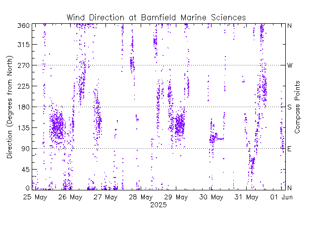 plot of weather data