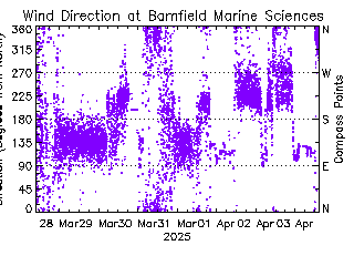 plot of weather data