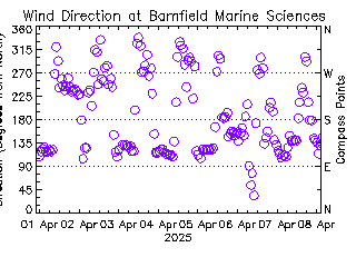 plot of weather data