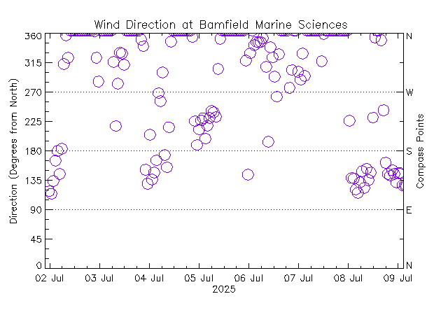 plot of weather data