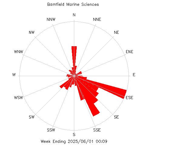 plot of weather data