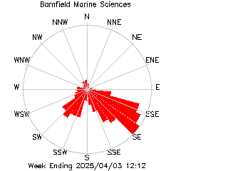 plot of weather data