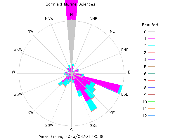 plot of weather data