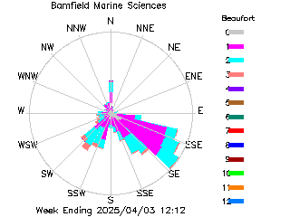 plot of weather data