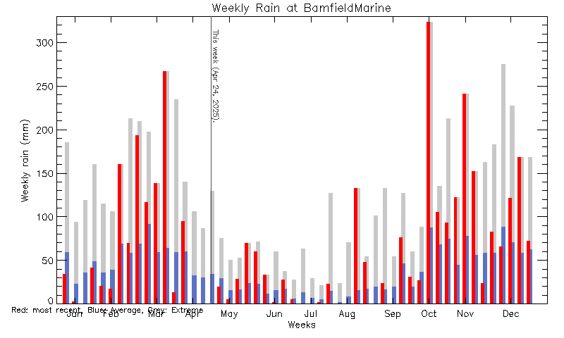 plot of weather data