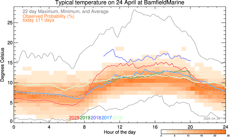 plot of weather data