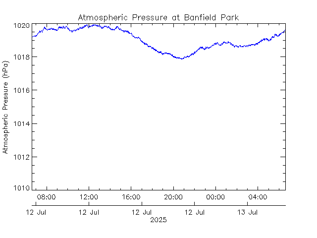 plot of weather data