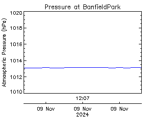 plot of weather data