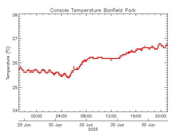 plot of weather data