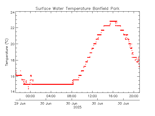 plot of weather data