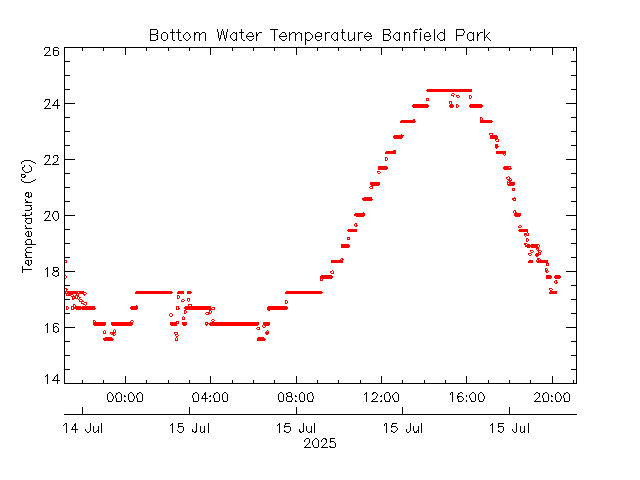 plot of weather data