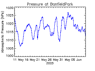 plot of weather data