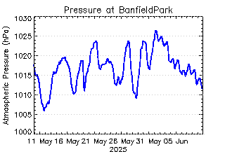 plot of weather data