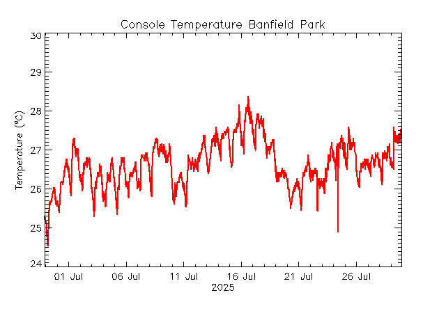 plot of weather data