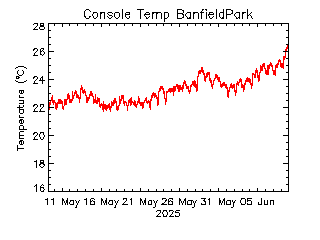 plot of weather data