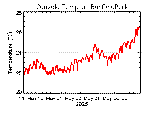 plot of weather data