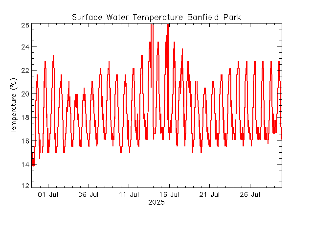 plot of weather data