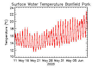 plot of weather data