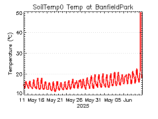 plot of weather data