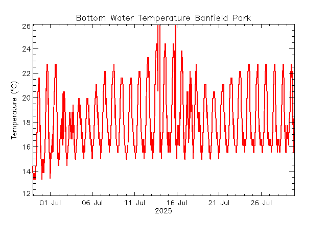 plot of weather data