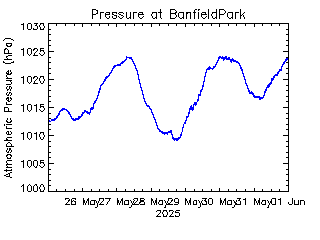 plot of weather data