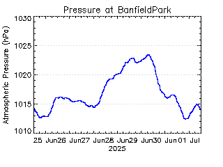 plot of weather data