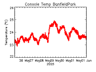 plot of weather data