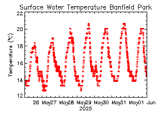 plot of weather data