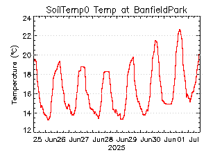 plot of weather data