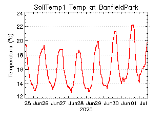 plot of weather data